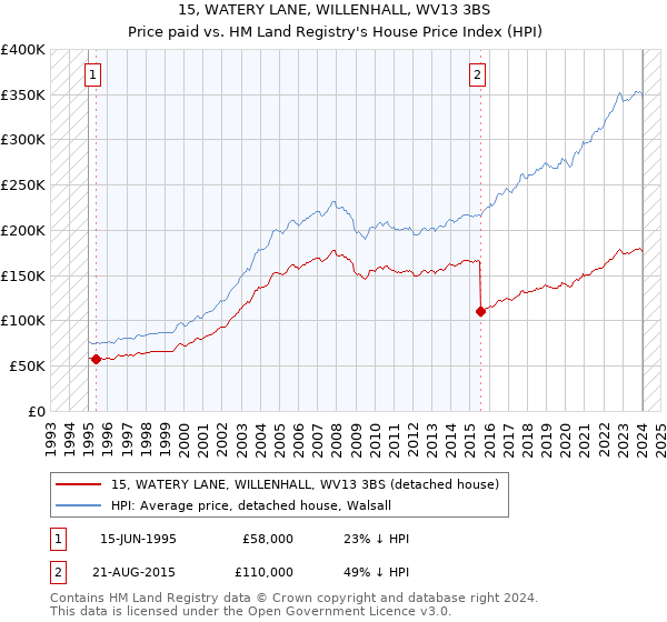 15, WATERY LANE, WILLENHALL, WV13 3BS: Price paid vs HM Land Registry's House Price Index