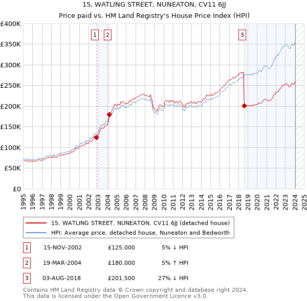 15, WATLING STREET, NUNEATON, CV11 6JJ: Price paid vs HM Land Registry's House Price Index