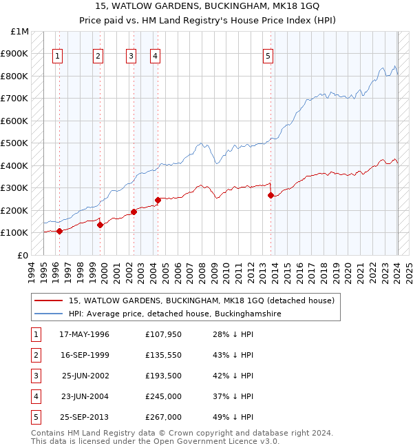 15, WATLOW GARDENS, BUCKINGHAM, MK18 1GQ: Price paid vs HM Land Registry's House Price Index