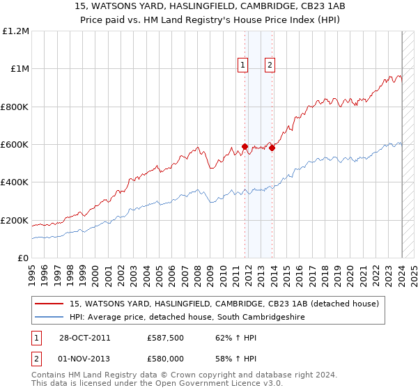 15, WATSONS YARD, HASLINGFIELD, CAMBRIDGE, CB23 1AB: Price paid vs HM Land Registry's House Price Index
