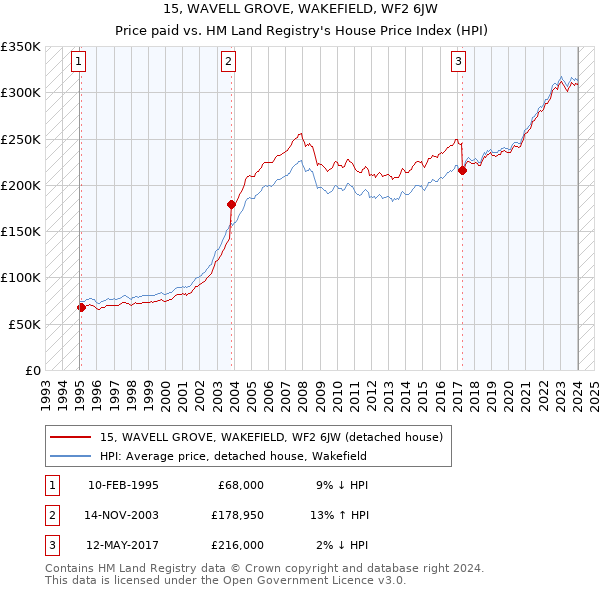 15, WAVELL GROVE, WAKEFIELD, WF2 6JW: Price paid vs HM Land Registry's House Price Index