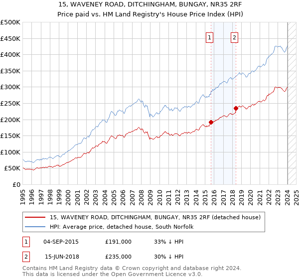 15, WAVENEY ROAD, DITCHINGHAM, BUNGAY, NR35 2RF: Price paid vs HM Land Registry's House Price Index