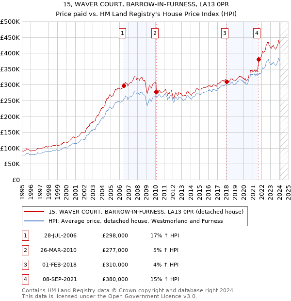 15, WAVER COURT, BARROW-IN-FURNESS, LA13 0PR: Price paid vs HM Land Registry's House Price Index