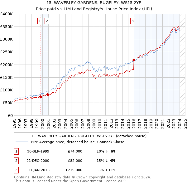 15, WAVERLEY GARDENS, RUGELEY, WS15 2YE: Price paid vs HM Land Registry's House Price Index