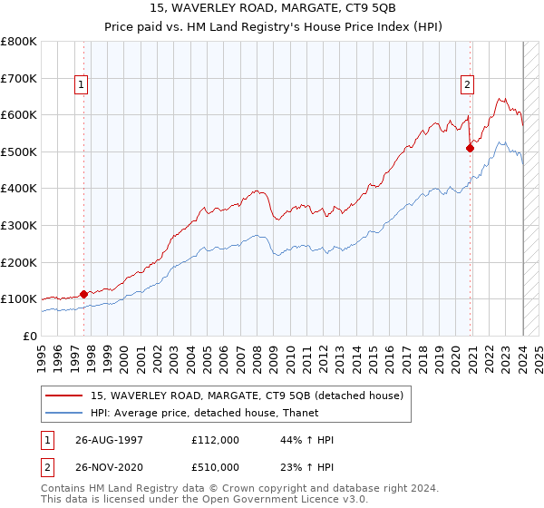 15, WAVERLEY ROAD, MARGATE, CT9 5QB: Price paid vs HM Land Registry's House Price Index