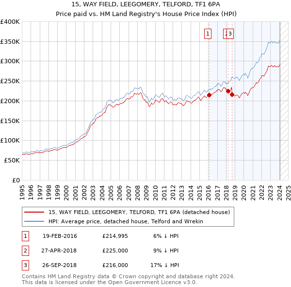 15, WAY FIELD, LEEGOMERY, TELFORD, TF1 6PA: Price paid vs HM Land Registry's House Price Index