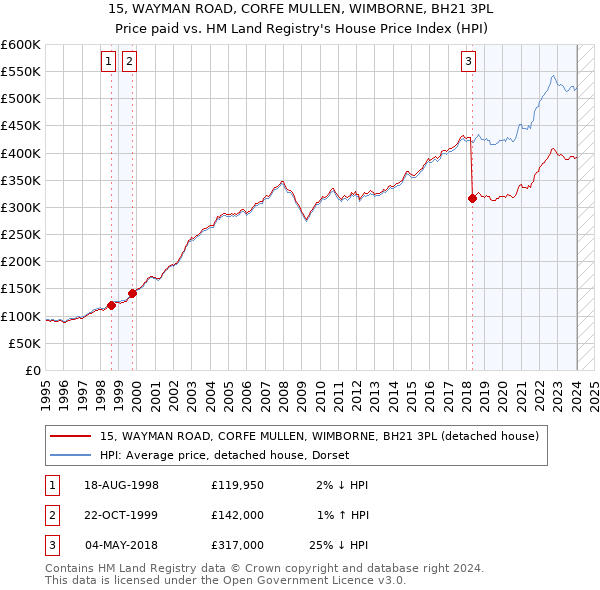 15, WAYMAN ROAD, CORFE MULLEN, WIMBORNE, BH21 3PL: Price paid vs HM Land Registry's House Price Index