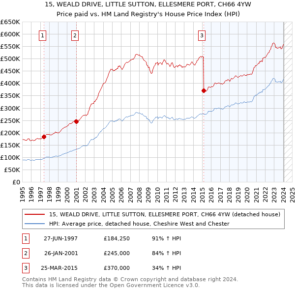 15, WEALD DRIVE, LITTLE SUTTON, ELLESMERE PORT, CH66 4YW: Price paid vs HM Land Registry's House Price Index