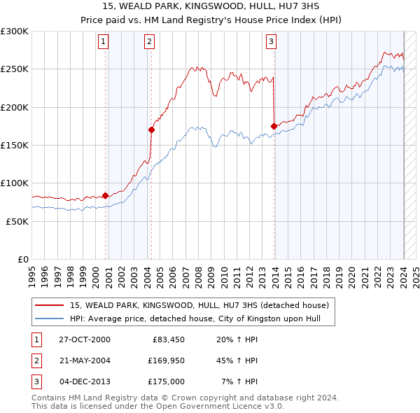 15, WEALD PARK, KINGSWOOD, HULL, HU7 3HS: Price paid vs HM Land Registry's House Price Index