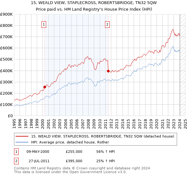 15, WEALD VIEW, STAPLECROSS, ROBERTSBRIDGE, TN32 5QW: Price paid vs HM Land Registry's House Price Index