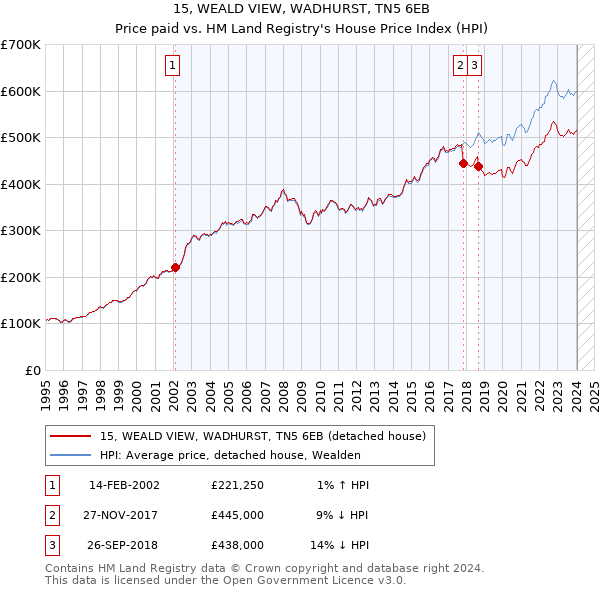 15, WEALD VIEW, WADHURST, TN5 6EB: Price paid vs HM Land Registry's House Price Index