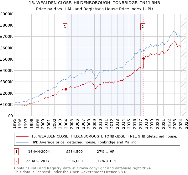 15, WEALDEN CLOSE, HILDENBOROUGH, TONBRIDGE, TN11 9HB: Price paid vs HM Land Registry's House Price Index