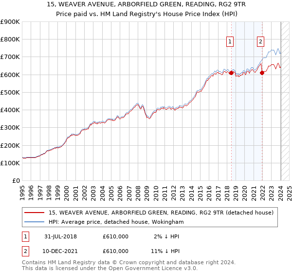 15, WEAVER AVENUE, ARBORFIELD GREEN, READING, RG2 9TR: Price paid vs HM Land Registry's House Price Index