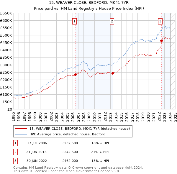 15, WEAVER CLOSE, BEDFORD, MK41 7YR: Price paid vs HM Land Registry's House Price Index