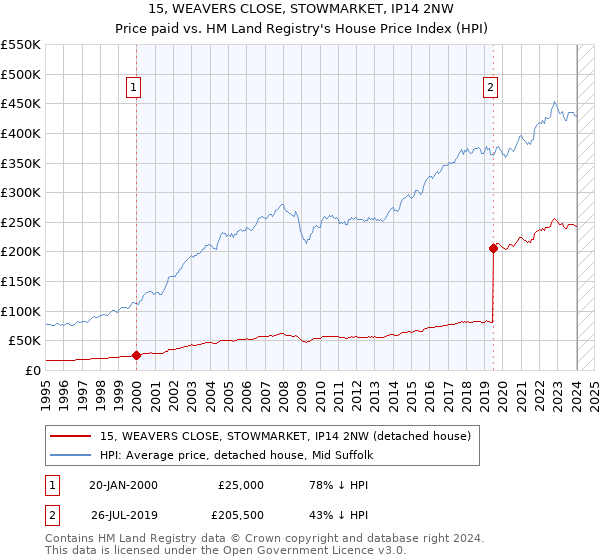 15, WEAVERS CLOSE, STOWMARKET, IP14 2NW: Price paid vs HM Land Registry's House Price Index