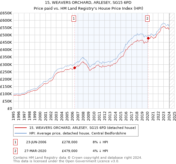 15, WEAVERS ORCHARD, ARLESEY, SG15 6PD: Price paid vs HM Land Registry's House Price Index