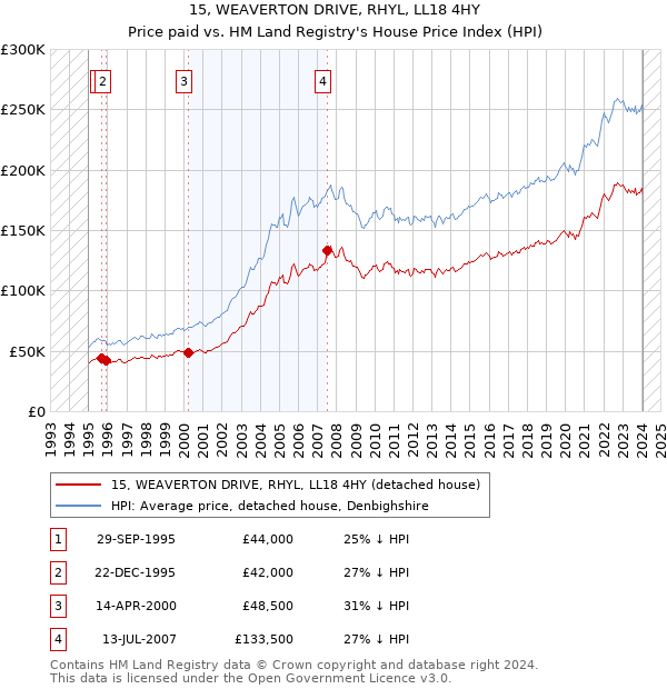15, WEAVERTON DRIVE, RHYL, LL18 4HY: Price paid vs HM Land Registry's House Price Index