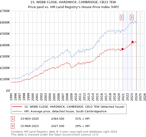 15, WEBB CLOSE, HARDWICK, CAMBRIDGE, CB23 7EW: Price paid vs HM Land Registry's House Price Index