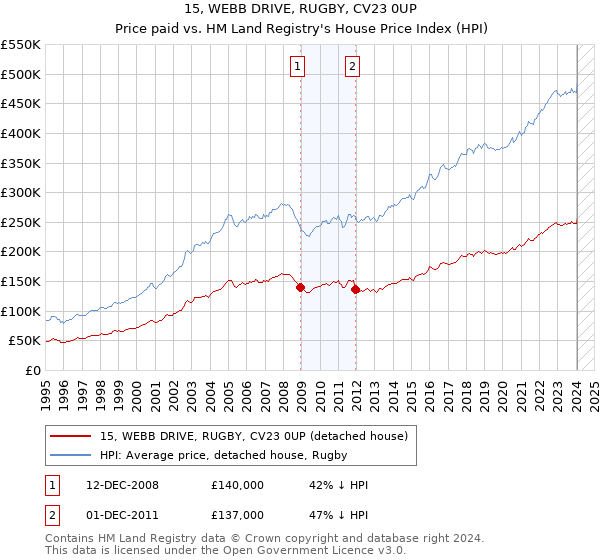 15, WEBB DRIVE, RUGBY, CV23 0UP: Price paid vs HM Land Registry's House Price Index