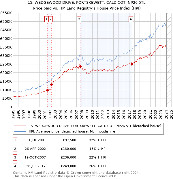 15, WEDGEWOOD DRIVE, PORTSKEWETT, CALDICOT, NP26 5TL: Price paid vs HM Land Registry's House Price Index