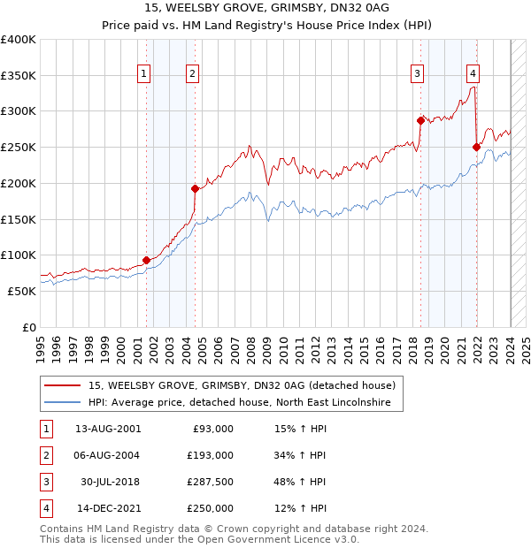 15, WEELSBY GROVE, GRIMSBY, DN32 0AG: Price paid vs HM Land Registry's House Price Index