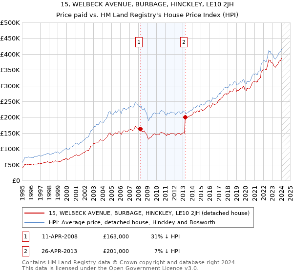 15, WELBECK AVENUE, BURBAGE, HINCKLEY, LE10 2JH: Price paid vs HM Land Registry's House Price Index
