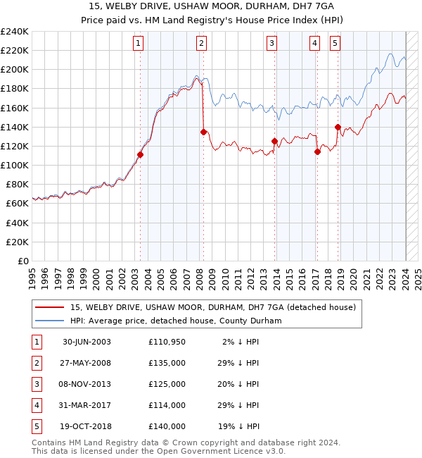 15, WELBY DRIVE, USHAW MOOR, DURHAM, DH7 7GA: Price paid vs HM Land Registry's House Price Index