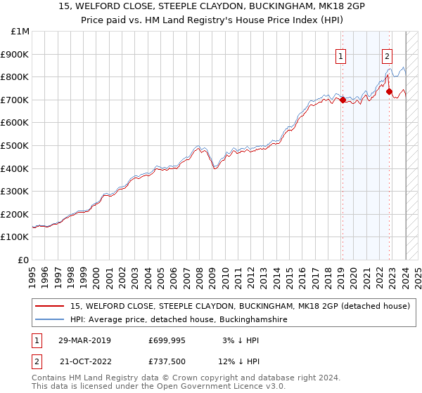 15, WELFORD CLOSE, STEEPLE CLAYDON, BUCKINGHAM, MK18 2GP: Price paid vs HM Land Registry's House Price Index