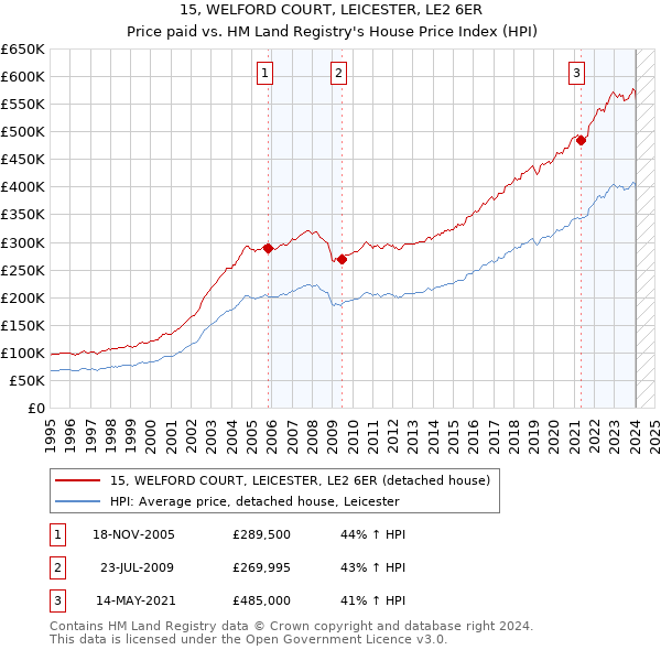15, WELFORD COURT, LEICESTER, LE2 6ER: Price paid vs HM Land Registry's House Price Index