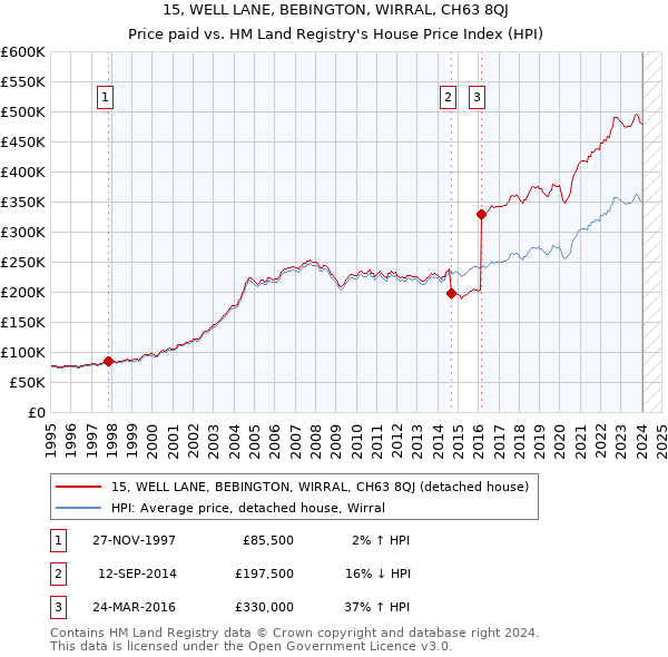 15, WELL LANE, BEBINGTON, WIRRAL, CH63 8QJ: Price paid vs HM Land Registry's House Price Index