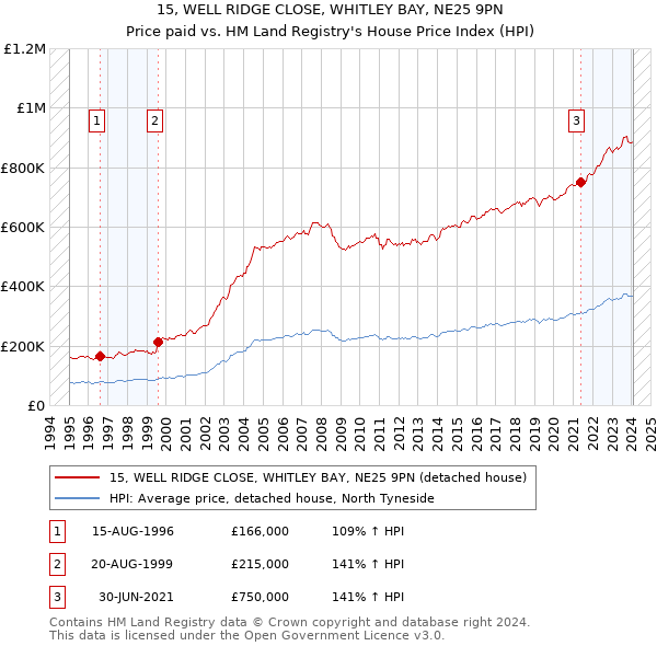 15, WELL RIDGE CLOSE, WHITLEY BAY, NE25 9PN: Price paid vs HM Land Registry's House Price Index