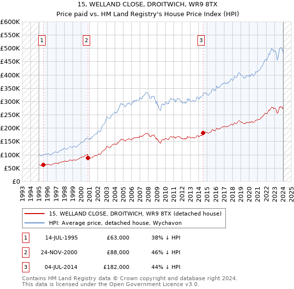 15, WELLAND CLOSE, DROITWICH, WR9 8TX: Price paid vs HM Land Registry's House Price Index