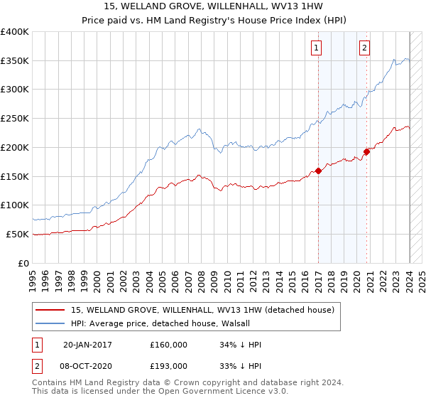 15, WELLAND GROVE, WILLENHALL, WV13 1HW: Price paid vs HM Land Registry's House Price Index