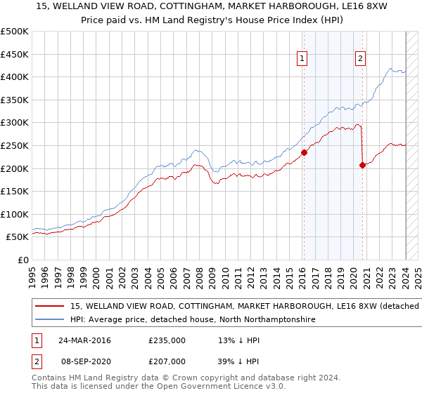 15, WELLAND VIEW ROAD, COTTINGHAM, MARKET HARBOROUGH, LE16 8XW: Price paid vs HM Land Registry's House Price Index