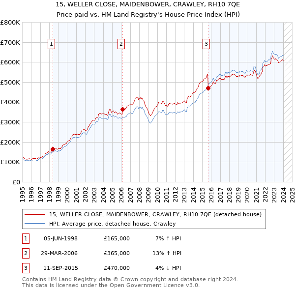15, WELLER CLOSE, MAIDENBOWER, CRAWLEY, RH10 7QE: Price paid vs HM Land Registry's House Price Index