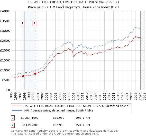 15, WELLFIELD ROAD, LOSTOCK HALL, PRESTON, PR5 5LQ: Price paid vs HM Land Registry's House Price Index