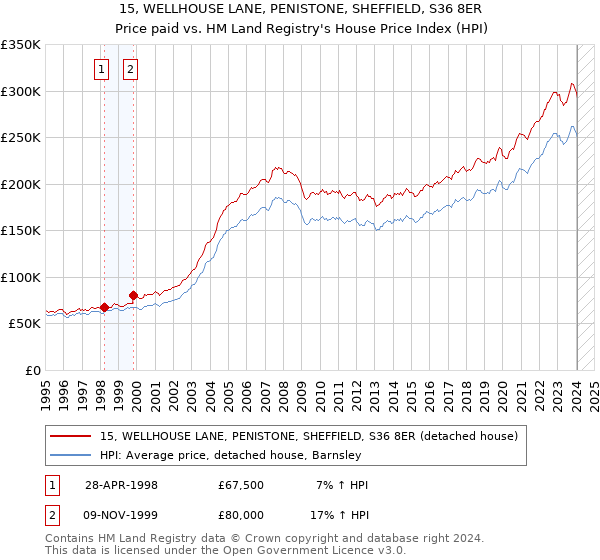 15, WELLHOUSE LANE, PENISTONE, SHEFFIELD, S36 8ER: Price paid vs HM Land Registry's House Price Index