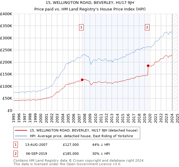 15, WELLINGTON ROAD, BEVERLEY, HU17 9JH: Price paid vs HM Land Registry's House Price Index