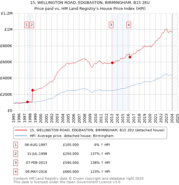 15, WELLINGTON ROAD, EDGBASTON, BIRMINGHAM, B15 2EU: Price paid vs HM Land Registry's House Price Index
