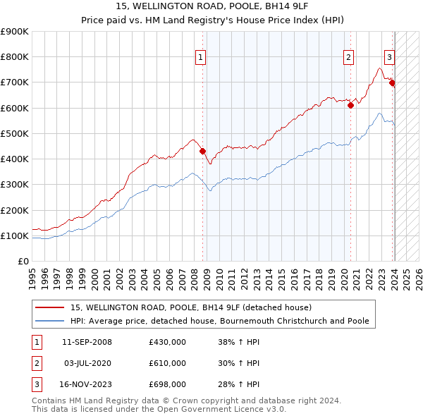 15, WELLINGTON ROAD, POOLE, BH14 9LF: Price paid vs HM Land Registry's House Price Index