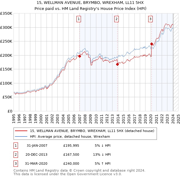 15, WELLMAN AVENUE, BRYMBO, WREXHAM, LL11 5HX: Price paid vs HM Land Registry's House Price Index