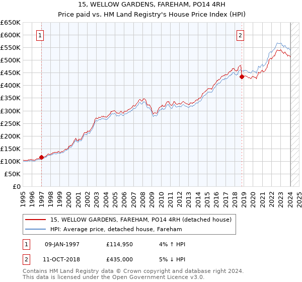 15, WELLOW GARDENS, FAREHAM, PO14 4RH: Price paid vs HM Land Registry's House Price Index