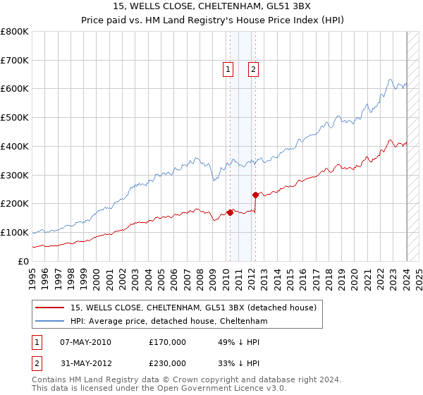 15, WELLS CLOSE, CHELTENHAM, GL51 3BX: Price paid vs HM Land Registry's House Price Index