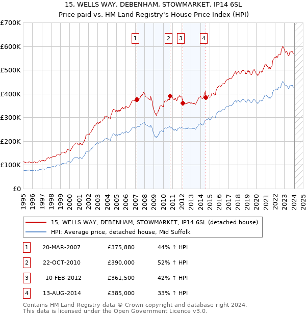 15, WELLS WAY, DEBENHAM, STOWMARKET, IP14 6SL: Price paid vs HM Land Registry's House Price Index