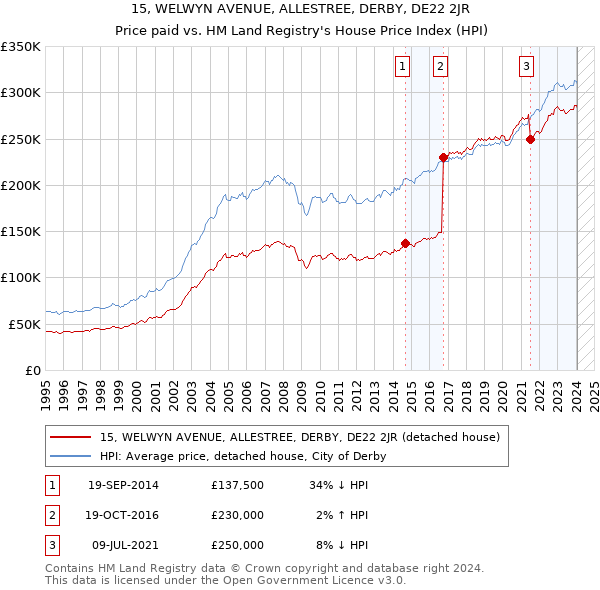 15, WELWYN AVENUE, ALLESTREE, DERBY, DE22 2JR: Price paid vs HM Land Registry's House Price Index