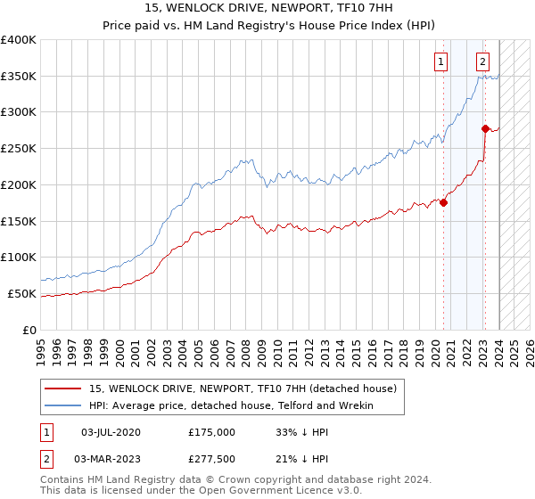 15, WENLOCK DRIVE, NEWPORT, TF10 7HH: Price paid vs HM Land Registry's House Price Index