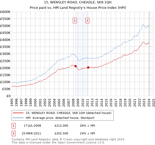15, WENSLEY ROAD, CHEADLE, SK8 1QH: Price paid vs HM Land Registry's House Price Index
