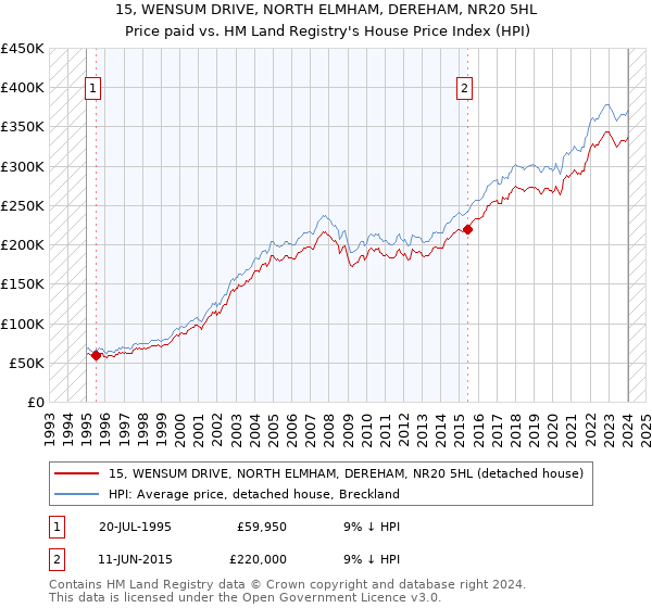 15, WENSUM DRIVE, NORTH ELMHAM, DEREHAM, NR20 5HL: Price paid vs HM Land Registry's House Price Index
