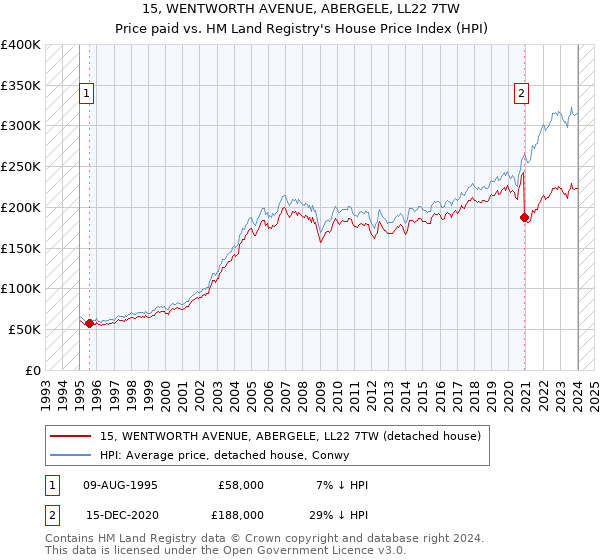 15, WENTWORTH AVENUE, ABERGELE, LL22 7TW: Price paid vs HM Land Registry's House Price Index
