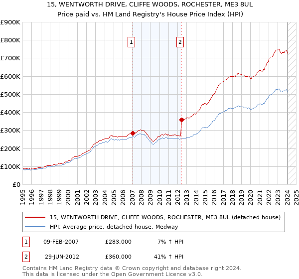 15, WENTWORTH DRIVE, CLIFFE WOODS, ROCHESTER, ME3 8UL: Price paid vs HM Land Registry's House Price Index